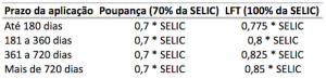 Tabela de rentabilidade: poupança x LFT Tabela de rentabilidade: poupança x LFT