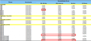 Rentabilidade do Tesouro Direto