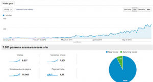 Estatísticas de Acesso - Site A Estatísticas de Acesso - Site A