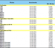 Rentabilidade dos Títulos Públicos