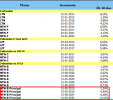 Efeito do Prazo na Rentabilidade dos Títulos Públicos