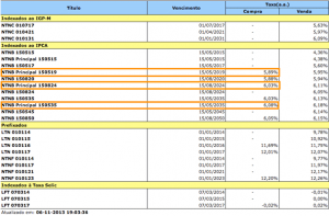 Rentabilidade da NTN-B Principal