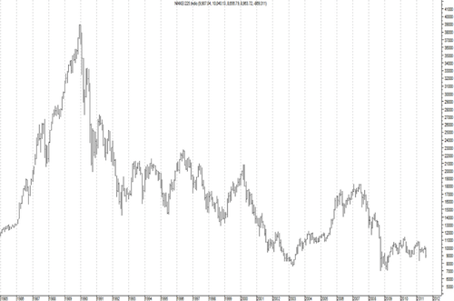 Índice Nikkei 225 (1985-2011)