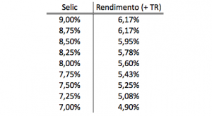 Rendimento da nova poupança