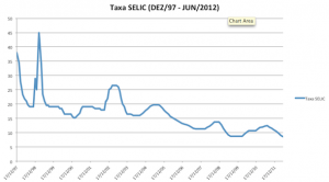 Histórico da taxa SELIC