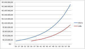 Juros compostos: Maria e João - 60 anos