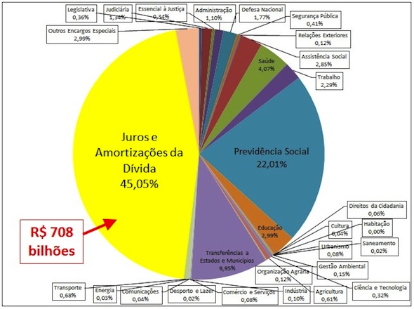 Gráfico com Orçamento Geral da União de 2011