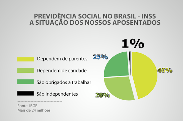 Situação atual dos aposentados no Brasil