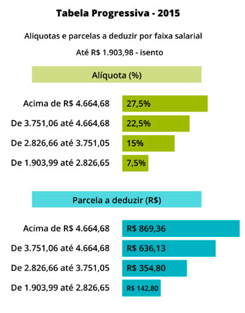 tabela-progressiva-2015